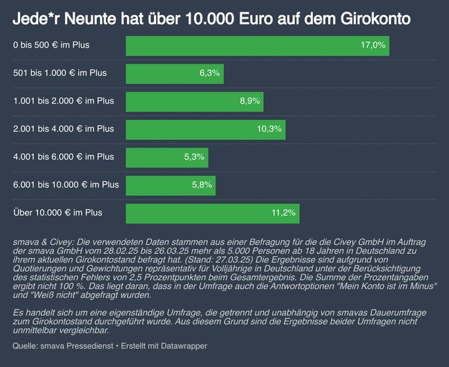Statistische Auswertung darüber, wie viel Geld Deutsche auf dem Girokonto haben. Statistische Auswertung darüber, wie viel Geld Deutsche auf dem Girokonto haben.