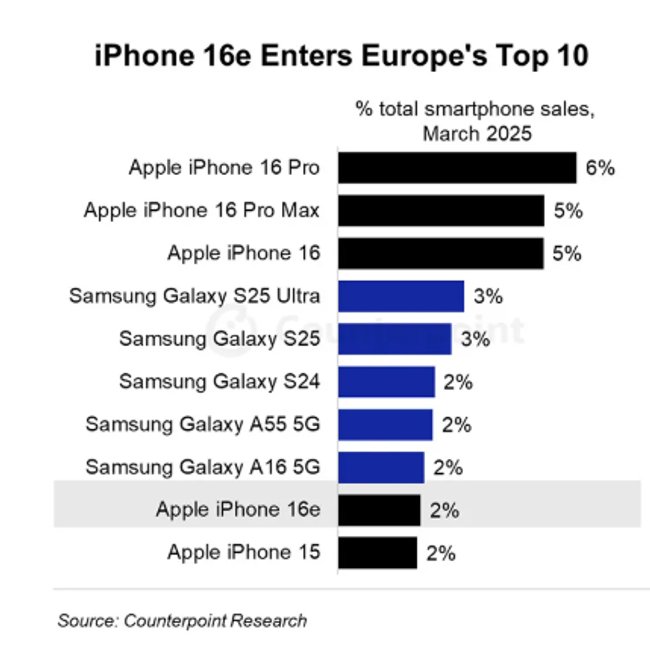 Smartphone-Verkäufe Europa Counterpoint Research März 2025 Smartphone-Verkäufe Europa Counterpoint Research März 2025