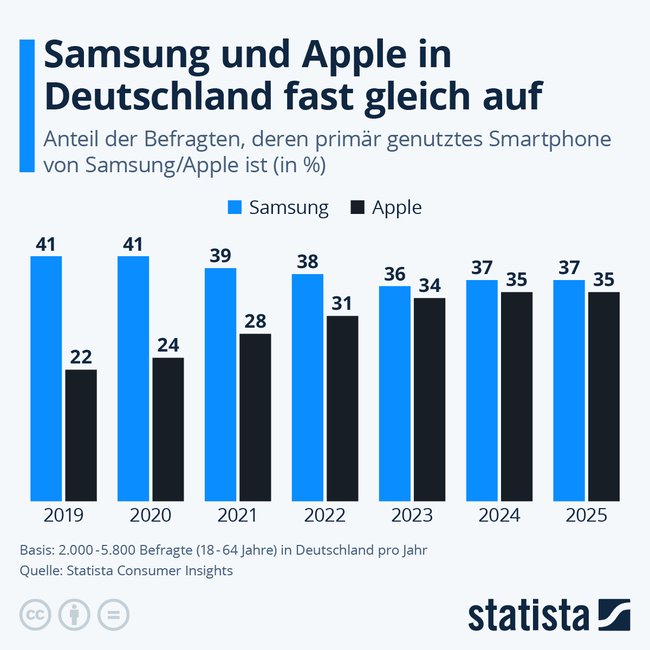 Wer ist populärer, Samsung oder Apple? Wer ist populärer, Samsung oder Apple?