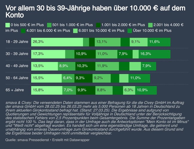 Statistische Auswertung, die zeigt: Welche Altersgruppe hat wie viel Geld auf dem Girokonto? Statistische Auswertung, die zeigt: Welche Altersgruppe hat wie viel Geld auf dem Girokonto?