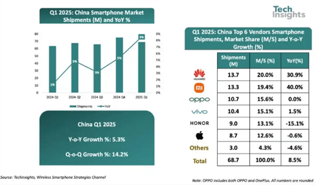 TechInsights China-Smartphone-Markt 2025 Q1 TechInsights China-Smartphone-Markt 2025 Q1