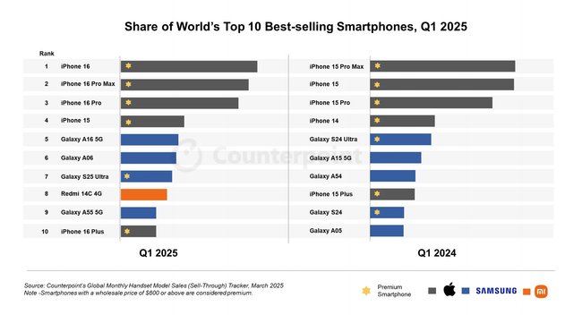 Counterpoint Research Smartphones Q1 2025 Counterpoint Research Smartphones Q1 2025