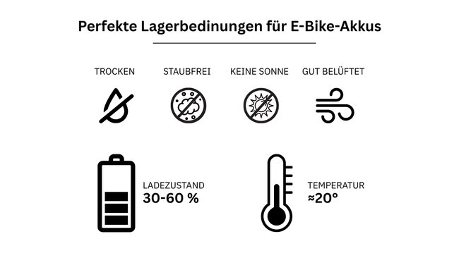 Die Grafik stellt eine Checkliste mit mehreren Symbolen dar. Jedes Symbol ist eine Bedingung, um ein E-Bike-Akku gut zu lagern. Die Grafik stellt eine Checkliste mit mehreren Symbolen dar. Jedes Symbol ist eine Bedingung, um ein E-Bike-Akku gut zu lagern.