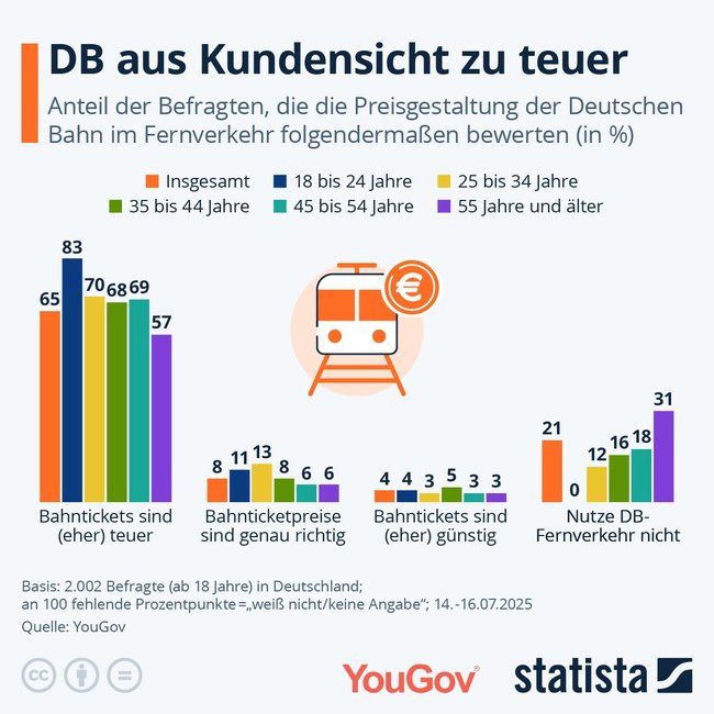 Bahnpreise Statista Bahnpreise Statista