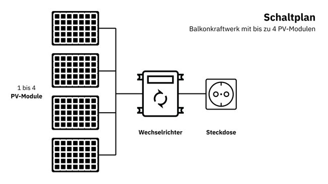 Die Grafik zeigt einen Schaltplan für ein Balkonkraftwerk ohne Speicher. Die Verbindungsreihenfolge lautet: 4 PV-Module, Wechselrichter, Steckdose. Die Grafik zeigt einen Schaltplan für ein Balkonkraftwerk ohne Speicher. Die Verbindungsreihenfolge lautet: 4 PV-Module, Wechselrichter, Steckdose.