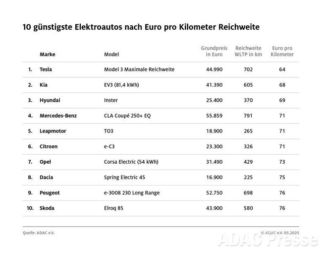 Das Preis-Reichweiten-Verhältnis von E-Autos. Das Preis-Reichweiten-Verhältnis von E-Autos.