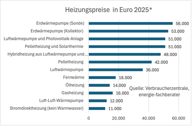 Heizungspreise 2025 Agrarheute Heizungspreise 2025 Agrarheute