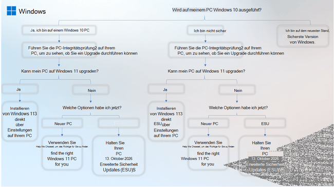 Offizieller Workflow zum Ende des Supports von Windows 10 Offizieller Workflow zum Ende des Supports von Windows 10