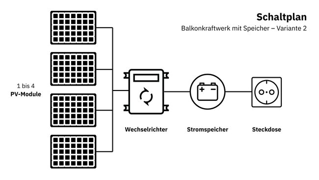 Die Grafik zeigt einen Schaltplan für ein Balkonkraftwerk mit Speicher. Die Verbindungsreihenfolge lautet: PV-Module, Wechselrichter, Stromspeicher, Steckdose. Die Grafik zeigt einen Schaltplan für ein Balkonkraftwerk mit Speicher. Die Verbindungsreihenfolge lautet: PV-Module, Wechselrichter, Stromspeicher, Steckdose.