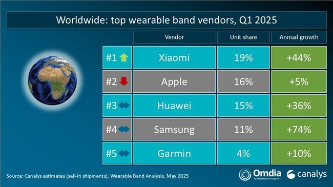 Marktanteile Wearables Q1 2025. Marktanteile Wearables Q1 2025.
