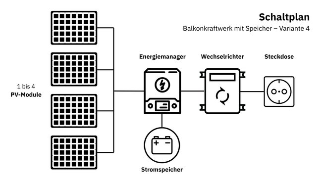 Die Grafik zeigt einen Schaltplan für ein Balkonkraftwerk mit Speicher. Die Verbindungsreihenfolge lautet: PV-Module, Energiemanager, Wechselrichter, Steckdose. Vom Energiemanager geht eine Verbindung zum Stromspeicher ab. Die Grafik zeigt einen Schaltplan für ein Balkonkraftwerk mit Speicher. Die Verbindungsreihenfolge lautet: PV-Module, Energiemanager, Wechselrichter, Steckdose. Vom Energiemanager geht eine Verbindung zum Stromspeicher ab.