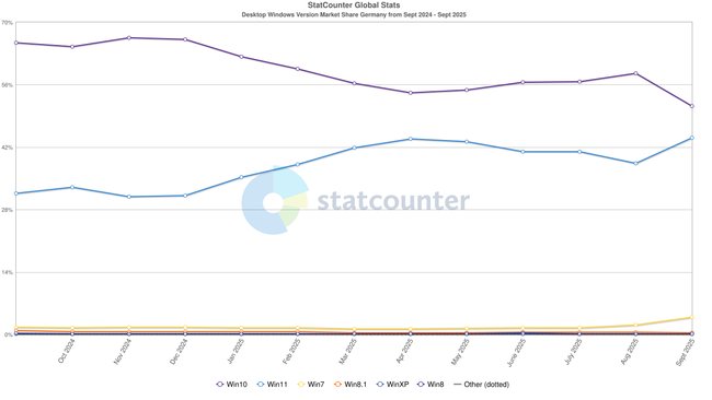 Grafik der Nutzeranteile von Windows 11 und Windows 10 Grafik der Nutzeranteile von Windows 11 und Windows 10
