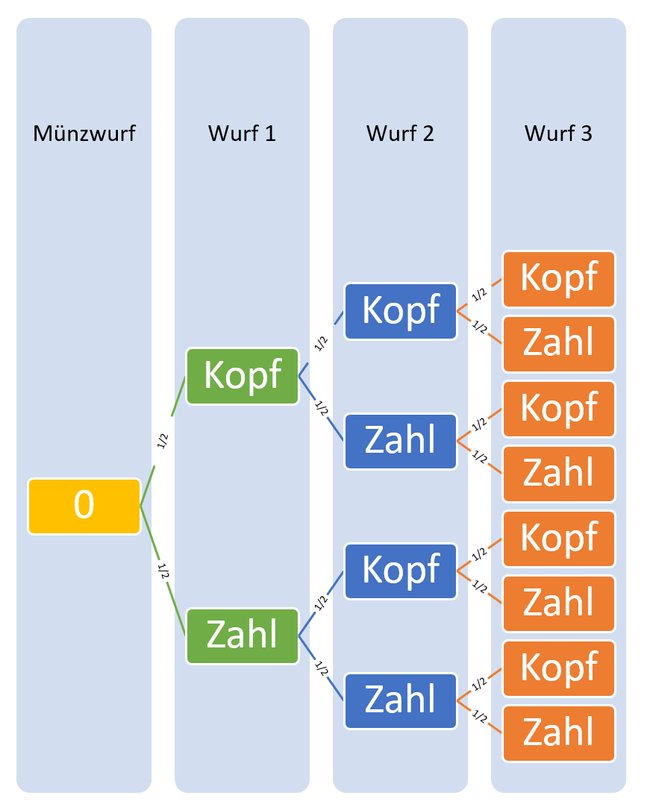 Baumdiagramm fertig zur Abgabe