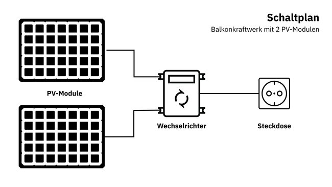 Die Grafik zeigt einen Schaltplan für ein Balkonkraftwerk ohne Speicher. Die Verbindungsreihenfolge lautet: 2 PV-Module, Wechselrichter, Steckdose. Die Grafik zeigt einen Schaltplan für ein Balkonkraftwerk ohne Speicher. Die Verbindungsreihenfolge lautet: 2 PV-Module, Wechselrichter, Steckdose.