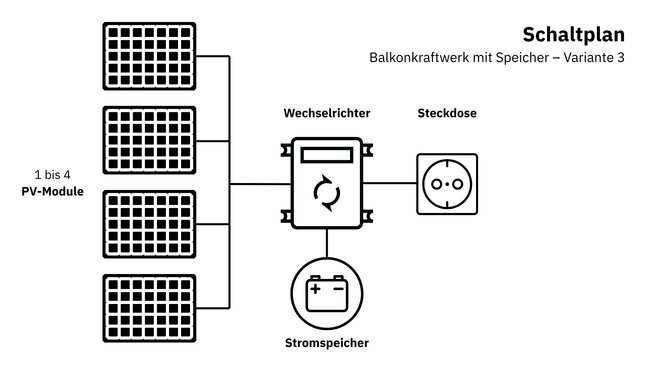 Die Grafik zeigt einen Schaltplan für ein Balkonkraftwerk mit Speicher. Zwischen PV-Module und Steckdose befindet sich eine Einheit aus Wechselrichter und Stromspeicher. Die Grafik zeigt einen Schaltplan für ein Balkonkraftwerk mit Speicher. Zwischen PV-Module und Steckdose befindet sich eine Einheit aus Wechselrichter und Stromspeicher.