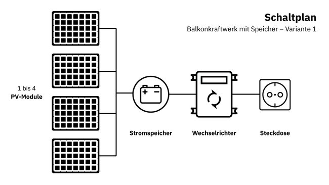 Die Grafik zeigt einen Schaltplan für ein Balkonkraftwerk mit Speicher. Die Verbindungsreihenfolge lautet: PV-Module, Stromspeicher, Wechselrichter, Steckdose. Die Grafik zeigt einen Schaltplan für ein Balkonkraftwerk mit Speicher. Die Verbindungsreihenfolge lautet: PV-Module, Stromspeicher, Wechselrichter, Steckdose.