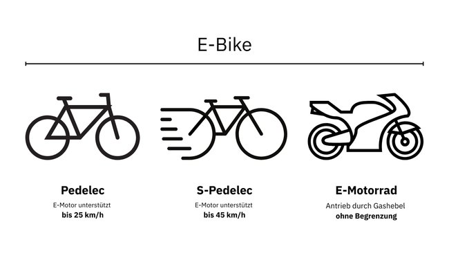 Die Grafik zeigt ein Pedelec, ein S-Pedelec und ein E-Motorrad, die alle in die Kategorie E-Bike gehören. Die Grafik zeigt ein Pedelec, ein S-Pedelec und ein E-Motorrad, die alle in die Kategorie E-Bike gehören.