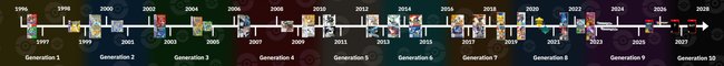 Ein Zeitstrahl mit allen Pokémon-Spielen der Hauptreihe von 1996 bis 2028 Ein Zeitstrahl mit allen Pokémon-Spielen der Hauptreihe von 1996 bis 2028