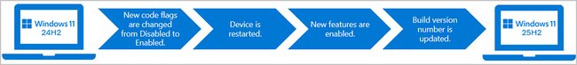 Windows 11 25H2 Ablauf Windows 11 25H2 Ablauf