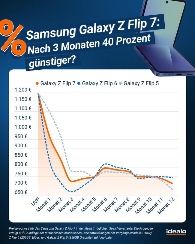 samsung-galaxy-z-flip-7-preisprognose_idealo-de samsung-galaxy-z-flip-7-preisprognose_idealo-de