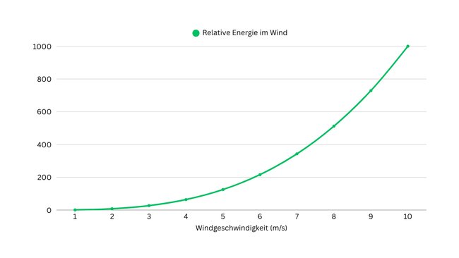 Ein Diagramm zeigt die überproportionale Wachstumskurve von Energie im Wind. Ein Diagramm zeigt die überproportionale Wachstumskurve von Energie im Wind.