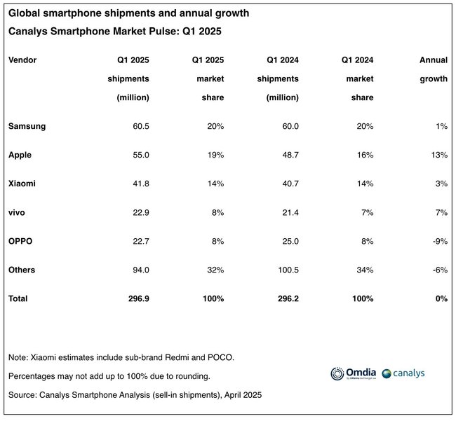 Smartphone-Martkt im Q1 2025. Smartphone-Martkt im Q1 2025.