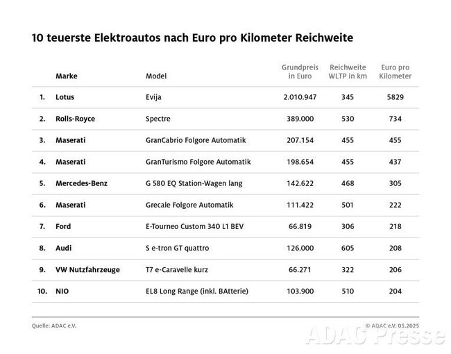 Die Reichweiten-Flops laut ADAC. Die Reichweiten-Flops laut ADAC.
