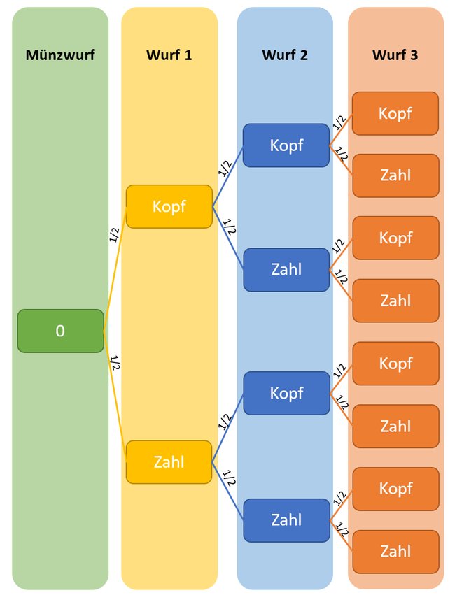 Baumdiagramm ist fertig