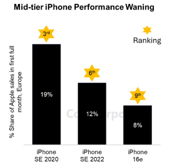 Counterpoint Research iPhone 16e Performance Vergleich SE Counterpoint Research iPhone 16e Performance Vergleich SE