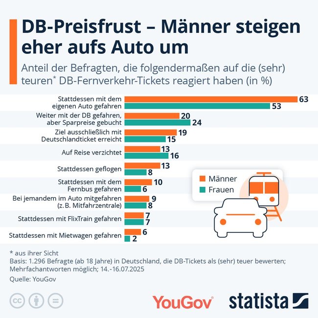 DB Preisfrust Statista DB Preisfrust Statista