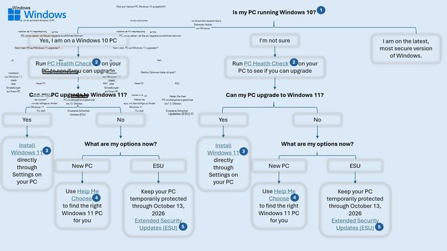 Windows 10 Support Workflow Windows 10 Support Workflow