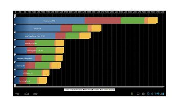 Snapdragon APQ8064 Quadrant Benchmark