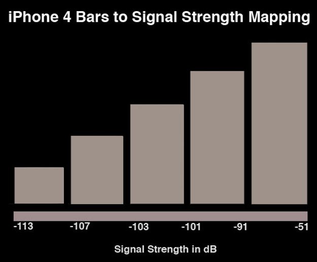 iPhone 4 Empfangsspektrum aufgeteilt auf die Empfangsbalken