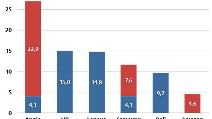 PC-Markt Q4/2012