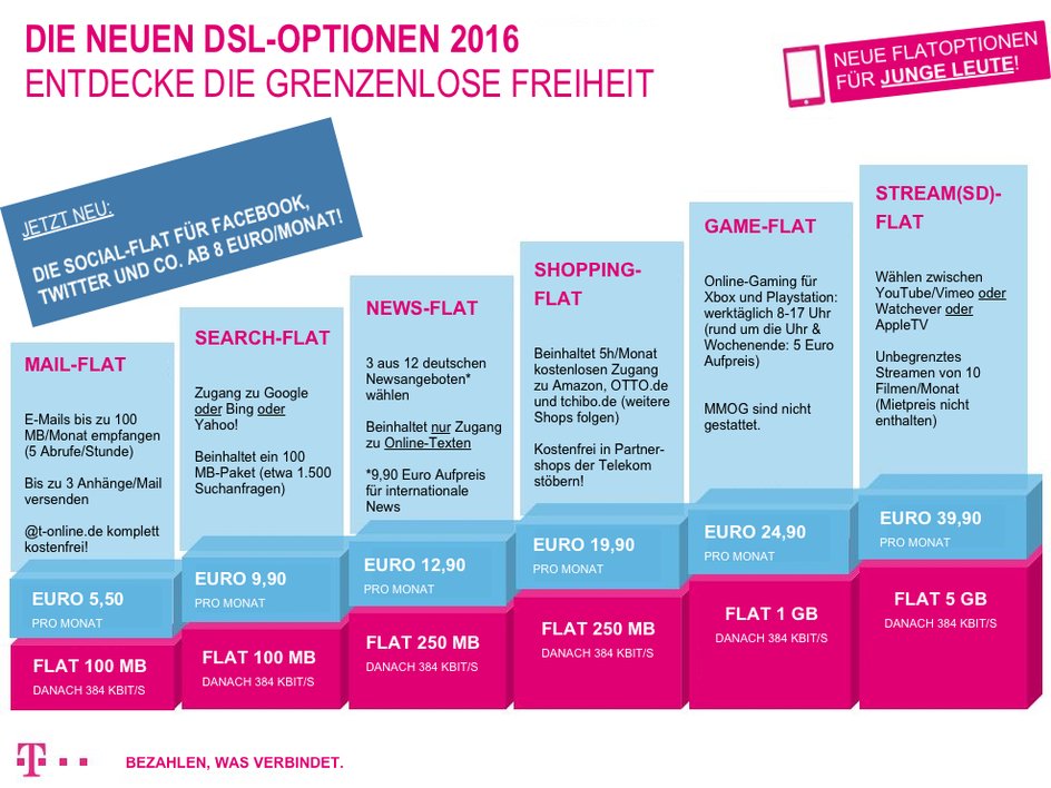 Die neuen DSL-Optionen 2016: Freiheit für wen-genau? Flat-Übersicht Telekom