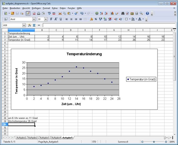 Dynamische Diagramme on der OpenOffice Tabellenkalkulation Calc ändern sich, sobald neue Daten vorliegen OpenOffice Tabellenkalkulation Screenshot