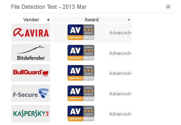 Auch bei diesen Virenscannern im Test nimmt Avira mal wieder eine Spitzenposition ein (AV-Comparatives) Virenscanner Test Dateierkennung