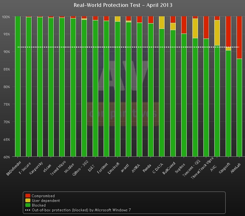 Kostenlose Virenscanner im Test - unter realistischen Bedingungen verglichen mit kommerzieller Software (AV-Comparatives) Real World Test Virenscanner