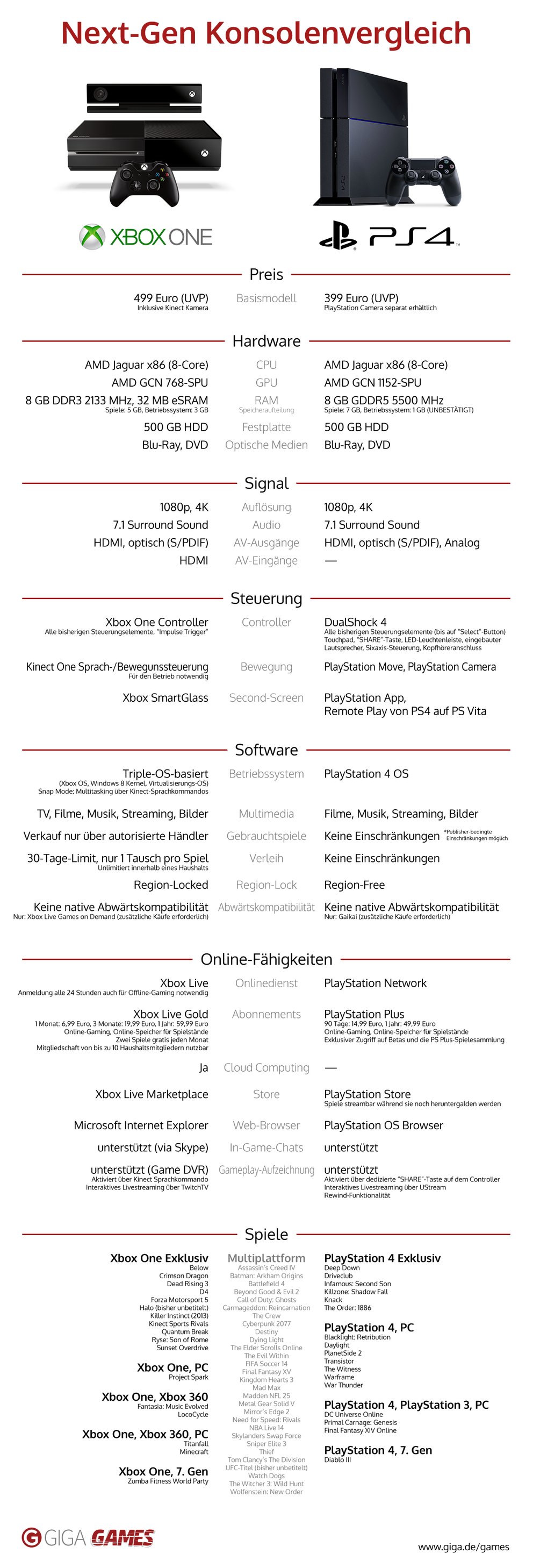 PS4 oder Xbox One? Alle Fakten auf einen Blick (zum Vergrößern klicken!)