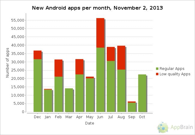 Eingestellte Apps per Monat