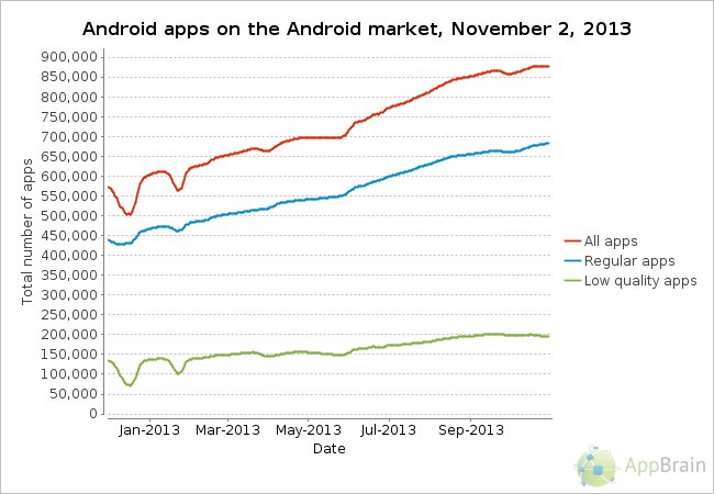Verfügbare Android-Apps im Store, bis 2. November 2013