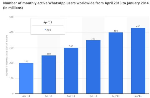 Whatsapp-Nutzer