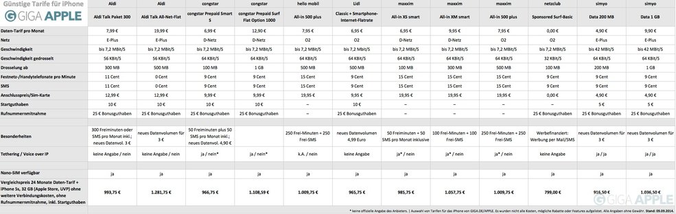 iPhone ohne Vertrag: Vergleichstabelle für Smartphone + 24 Monate Discount-/Prepaid-Tarif (Anklicken für große Ansicht)