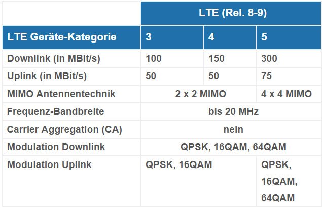 LTE Kategorie 4