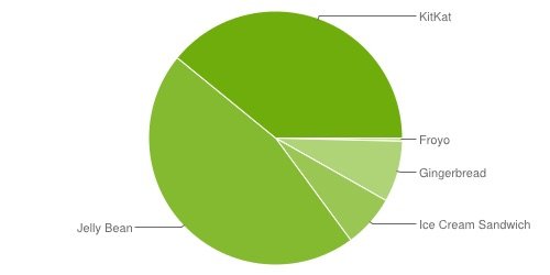 android-versionen-januar-2015