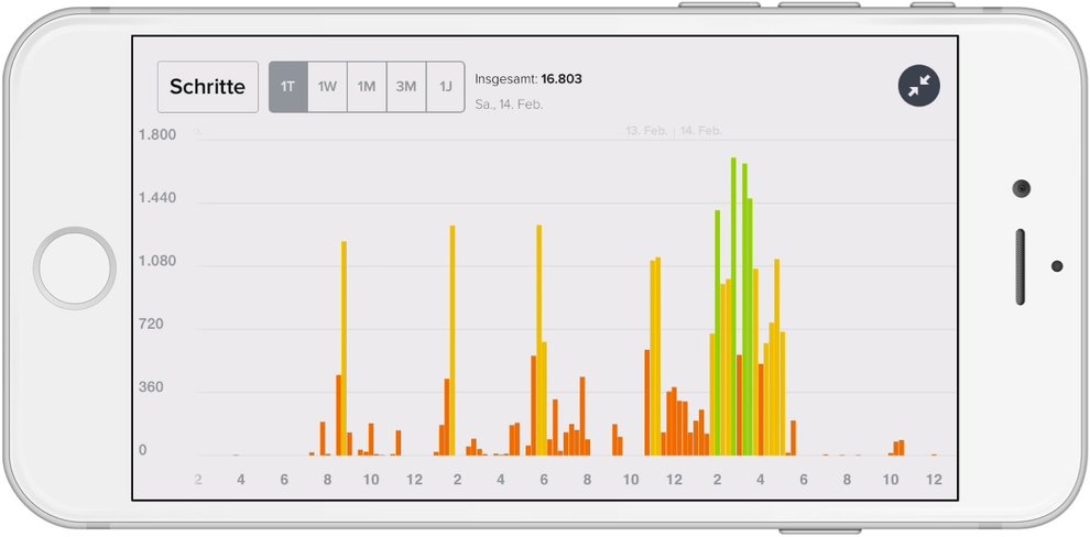 Tracking des Fitbit Charge: Partys können die Tagesstatistik extrem verbessern...