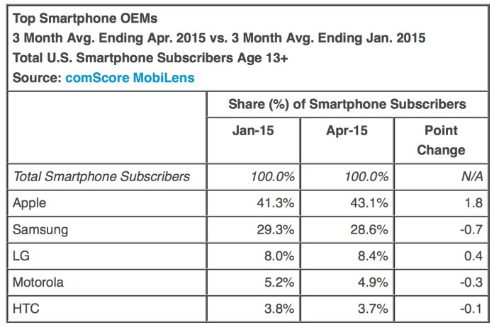 comScore-Marktanteil