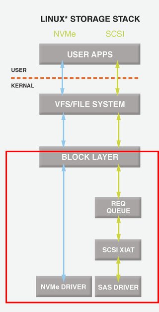 Ein NVME-Treiber-Stack ist einfacher aufgebaut und arbeitet effizienter. Bildquelle: www.nvmexpress.org