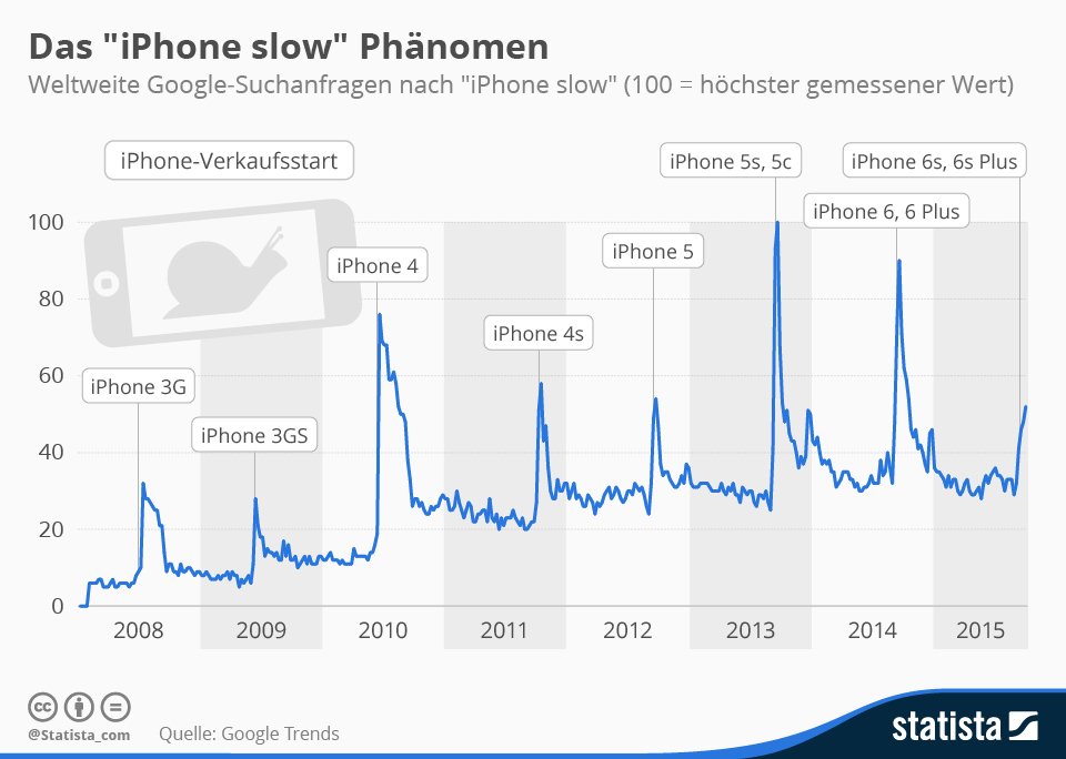 Wenn ein neues iPhone erscheint, suchen Menschen häufiger nach "iPhone langsam".