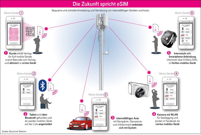 eSIM-Karten könnten bald in allen möglichen technischen Geräten vorkommen. (Bildquelle: Deutsche Telekom)